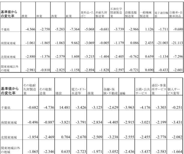 表 3-11.  産 業 空 洞 化 の 検 証 シ ミ ュ レ ー シ ョ ン 結 果 2  2） 産 業 空 洞 化 に 対 す る 政 策 シ ミ ュ レ ー シ ョ ン こ こ で は 、 前 項 の シ ミ ュ レ ー シ ョ ン 与 件 で 述 べ た 地 方 交 付 税 交 付 金 の 一 部 を 利 用 し て 特 定 な 産 業 に 補 助 金 へ の 支 給 が 、 上 記 1） の シ ミ ュ レ ー シ ョ ン 結 果 か ら ど の 程 度 各 地 域 の 経 済 を 回 復 さ 