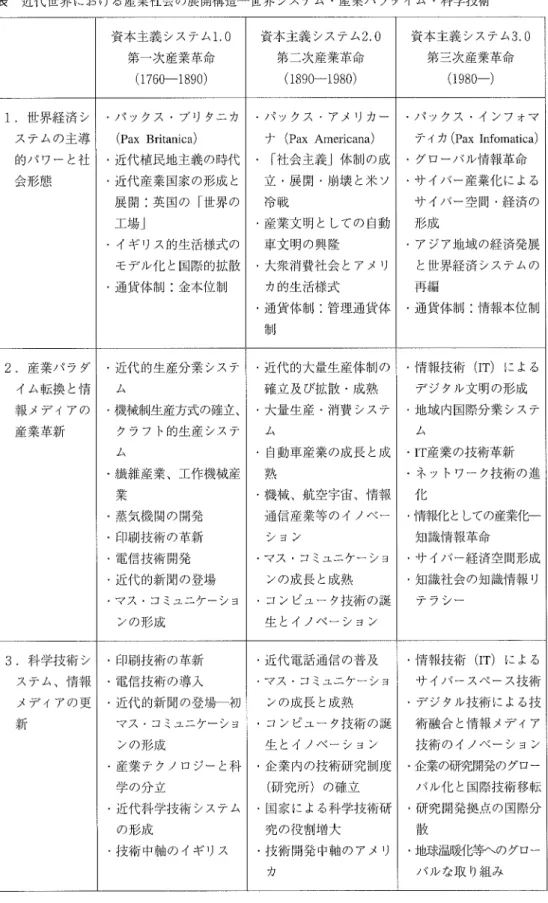 表   近代 世界 にお け る産業社会 の展 開構造― 世界 システム・産業パ ラダイム ・科学技術 資本 主義 システム 1.0 第一次産業革命 (1760‑1890) 資本主義 システム 20第二次産業革命(1890‑1980) 資本主義 システム3.0第二次産業革命(1980‑) 1,世 界経 済 シ ス テムの主導 的パ ワー と社 会形態 パ ックス・ブ リタニカ(Pax Britalaica)近代植民地主義 の時代 近代 産業 国家 の形成 と 展 開 :英 国の「世界 の 工場 J イギ リ