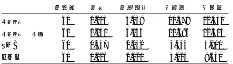 表 1 市場ポートフォリオと FF3 ファクターの記述統計量 この表は市場ポートフォリオの収益率（ R MKT ）と FF3 ファクター（ R MKT − R f ， SMB ， HML ）の記述統計量を示し ている．市場ポートフォリオの収益率と各ファクターはすべて月次で % 単位である．各統計量は 2009 年 12 月から 2014 年 11 月の月次データを用いて算出される． 標本数 平均 標準偏差 最小値 最大値 R MKT 60 1.205 5.039 − 10.579 12.450 R MKT 
