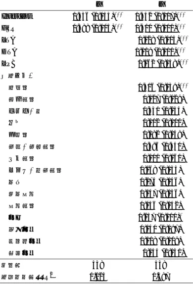表 6 クロスセクション回帰分析の結果 : 多国籍度と株主資本コストの関係 この表は分析対象とした 538 社の月次株主資本コスト（ r ˆ ， % 単位）を多国籍度にクロスセクション回帰したときの回帰 係数を示す．括弧内の数字は標準誤差を表す．第 2 列は被説明変数を株主資本コスト，説明変数を海外売上高比率（ FSR ） としたときの結果である．第 3 列は説明変数にさらに資産合計の自然対数（ LTA ） ，負債比率（ DTA ） ，株価純資産倍率の 自然対数（ LPB ），業種ダミーを加えたときの結果で