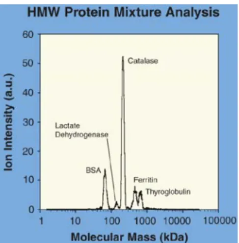 Figure 3. A measurement of Bovine serum albumin. The peaks are  indicated with actual measured size