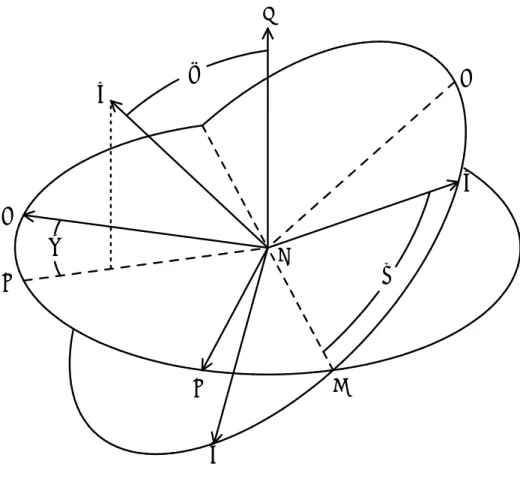Figure 1.2: オイラーの角Zθ PzyXϕOQχYNx 1.3 分子固定軸およびオイラーの角  分子のように多数の粒子の集合からなる系の角運動量を考察する場合には、その系に何 らかの意味で固定された直交軸を考えることができ、構成粒子の位置をその軸を基準とし て記述できると便利である。対象となる系は必ずしも分子ではないかも知れないが、ここ では拡張された意味で上のような基準軸を分子固定軸と呼ぶことにする。  分子固定軸系を xyz で表す。xyz 軸系と空間固定軸系 XY Z との相対的な向きは、オ