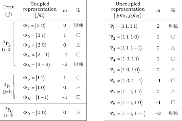 表 8.  角運動量 j 1  = 1, j 2  = 1 系の coupled representation と coupled representation の分類 Term  ( j )  Coupled  representation  jm m  ※  2 1 = 2Φ  2  単独  1 2 = 2Φ  1 ○  0 3 = 2Φ  0 △  1 4 = 2 −Φ −1  □   =2)(3P2j 2 5 = 2 −Φ −2  単独  1 6 = 1Φ  1 ○  0 7 