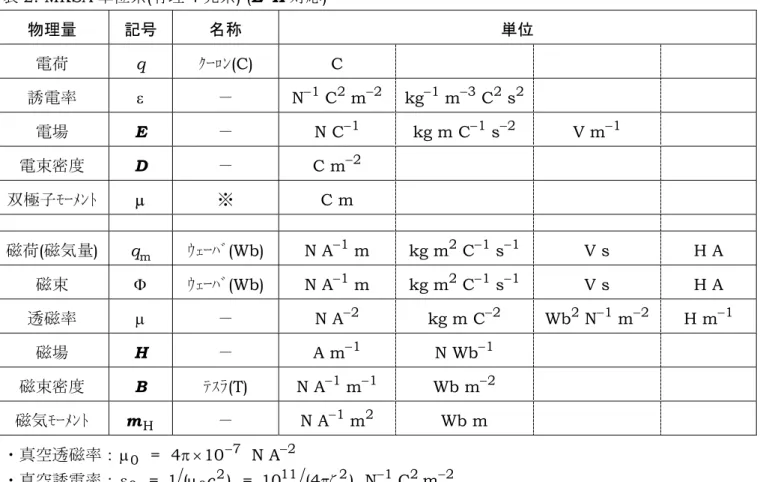 表 2. MKSA 単位系(有理 4 元系) (E−H 対応)  物理量  記号  名称  単位  電荷  q  ｸｰﾛﾝ(C) C  誘電率  ε  －  N −1  C 2  m −2  kg −1  m −3  C 2  s 2 電場  E  － N C−1 kg m C −1  s −2  V m−1 電束密度  D  － C m−2 双極子ﾓｰﾒﾝﾄ  µ  ※ C  m  磁荷(磁気量)  q m ｳｪｰﾊﾞ(Wb) N A−1  m  kg m 2  C −1  s −1 V s  H A  