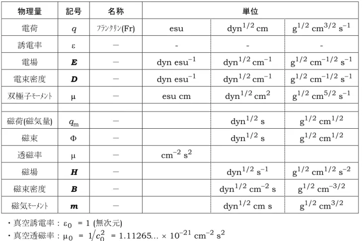 表 3. CGS esu(CGS 静電単位系)(非有理 3 元系) 