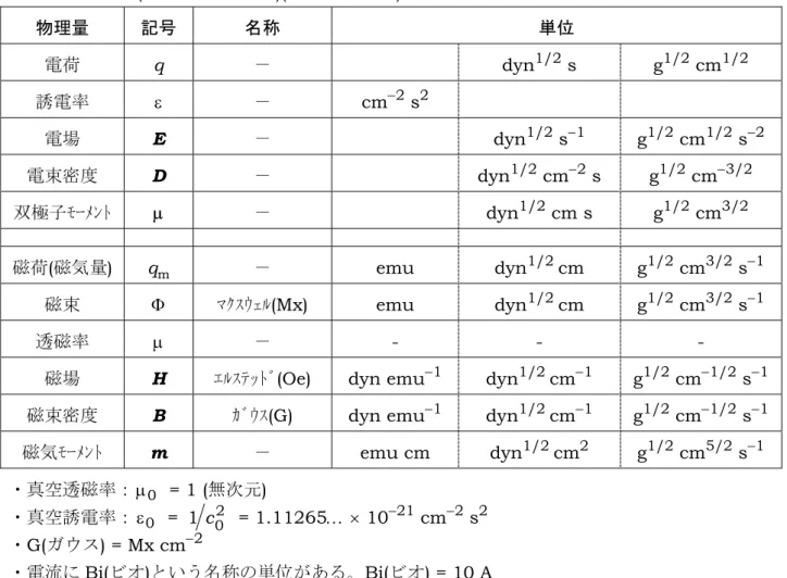 表 4. CGS emu(CGS 電磁単位系)(非有理 3 元系)  物理量  記号  名称  単位  電荷  q  －   dyn 1/2  s  g 1/2  cm 1/2     誘電率 ε  －  cm −2  s 2 電場 E  －    dyn 1/2  s −1 g 1/2  cm 1/2  s −2 電束密度 D  －   dyn 1/2  cm −2  s  g 1/2  cm −3/2 双極子ﾓｰﾒﾝﾄ µ  －   dyn 1/2  cm s  g 1/2  cm 3/2 磁荷(磁気量