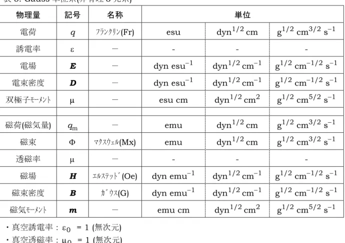表 5. Gauss 単位系 ( 非有理 3 元系 ) 