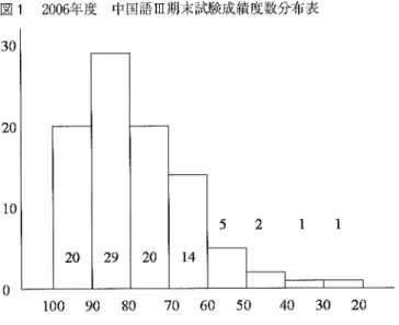 図 1 2006年 度   中国語 Ⅲ期末試験成績度数分布表 20 29 20 14 5   2     1    1 図 1の ようになる。 一般 に学生の試験得点の度数分布は正規分布 をとるとされることが多いが、この度数分 布は、正規分布 と比べて、左側 (高 得点側 )が 久けた もの となっている。そこで、対象学 生の度数分布 は正規分布 をとっていない と考 えられる。 このことか ら、射象学生か ら無作 為 に抽出された 19名 の平均値の分布 は、 自由度 18の t分 布 に従 うと考 え 
