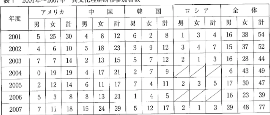 表 1 2001年 〜2007年   異文化理解研修参加者ガ ' 年 度 アメリカ 中    国 韓    国 ロ   シ ア 全   体 男 女 計 男 女 計 男 女 計 男 女 計 男 女 計 2001 4 8 6 8 1 4 2002 4 6 5 の考 4 7 7 7 2 5 1 3 44 0 4 7 / / / 14 6 7 4 3 5 30 2006 5 8 1 4 5 / / / 2007 7 24 2 1 29 48 ７ｒ 表 1か ら見 れば、  1学 年の入学定員が 200名 である本学