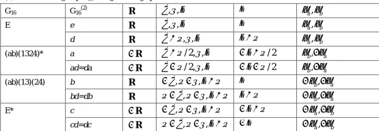 表 1.2  (ab)(13)(24)*に対する変数の変換性  R , , a , b R , , b , a 図 1.5 の上図に対応  (trans path) (ab)(13)(24)*  R , , b , a 図 1.5 の下図に対応  (cis path)  表 1.2 の(ab)(13)(24)*に対する変数の変換の中、 R ; , , ; ; a , b R ; , , ; ; b , a の方の変 換を f と名づけよう。ここで新たに、 R ; , , ; ; a , b R ; , , 