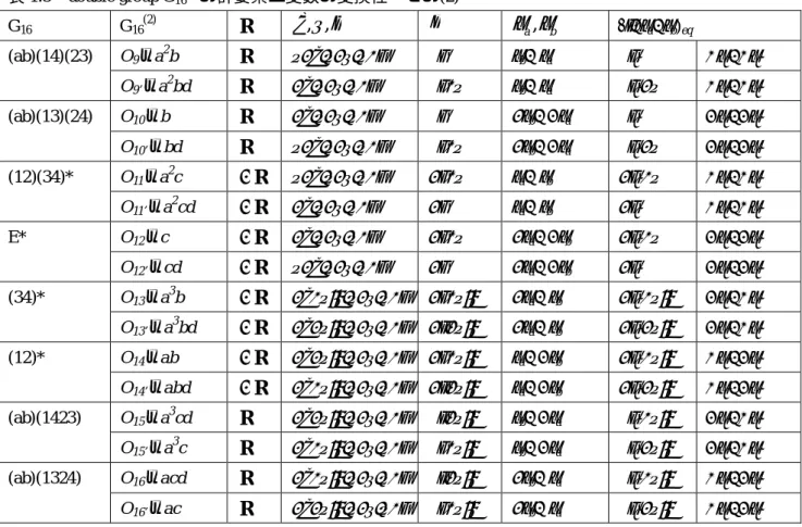 表 1.5    double group G 16 (2) の群要素と変数の変換性  その(2)  G 16  G 16 (2)  R , , a , b a b ) eq O 9 a 2 b  R b    a(ab)(14)(23)  O 9’ a 2 bd  R b    a O 10 b  R b    a(ab)(13)(24)  O 10’ bd  R b    a O 11 a 2 c  R a    b(12)(34)*  O 11’ a 2 cd  R a    b O 12 c  R 