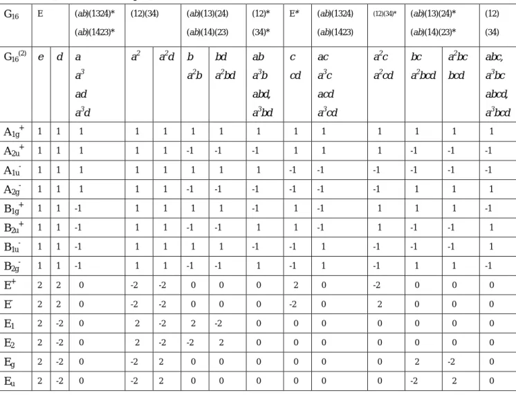 表  1.6    G 16 の double Group G 16 (2) の character table  G 16 E  (ab)(1324)*  (ab)(1423)*  (12)(34)  (ab)(13)(24) (ab)(14)(23)  (12)* (34)*  E*  (ab)(1324) (ab)(1423)  (12)(34)*  (ab)(13)(24)* (ab)(14)(23)*  (12) (34)  G 16 (2) e  d  a  a 3 ad  a 3 d  a 2