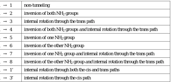 表 1.7 N 2 H 4 における tunneling process  1  → 1  non-tunneling 