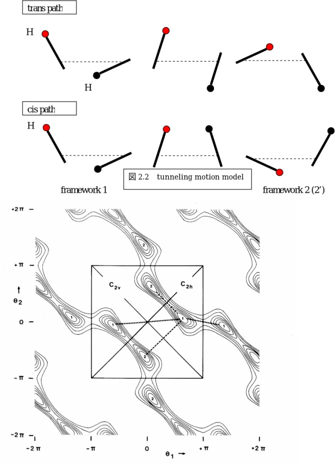 図 2.2  tunneling motion model 