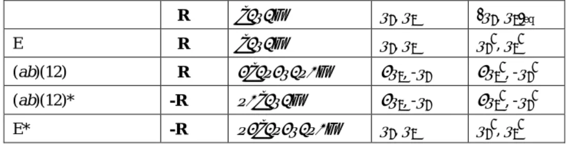 表 2.5    (HF) 2 の置換―反転群の変換操作（cis path tunneling の場合）  R        ,    ,  eq  E  R      ,  ,  (ab)(12)  R  , -   ,  -(ab)(12)*  -R      , - ,  -E*  -R  ,  ,  表 2.6 (HF) 2 の置換―反転群 G 4 の character table  とオペレータの変換性 