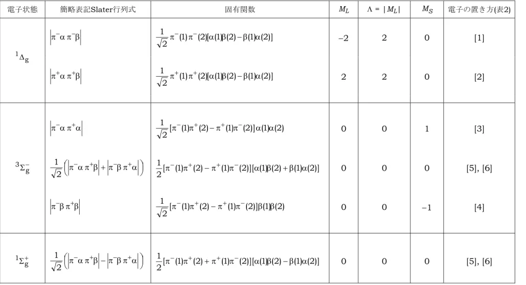 表 3. π 2 電子配置の電子状態と演算子 L z , S Z , S 2 の固有関数 電子状態  簡略表記Slater行列式  固有関数  M L Λ = |M L |  M S 電子の置き方(表2)  βπαπ−− ( 1 ) ( 2 [) ( 1 ) ( 2 ) ( 1 ) ( 2 )] 21 π − π − α β − β α −2  2 0  [1]  1 ∆ g βπαπ++ ( 1 ) ( 2 [) ( 1 ) ( 2 ) ( 1 ) ( 2 )] 21 π + π + α β − β α 
