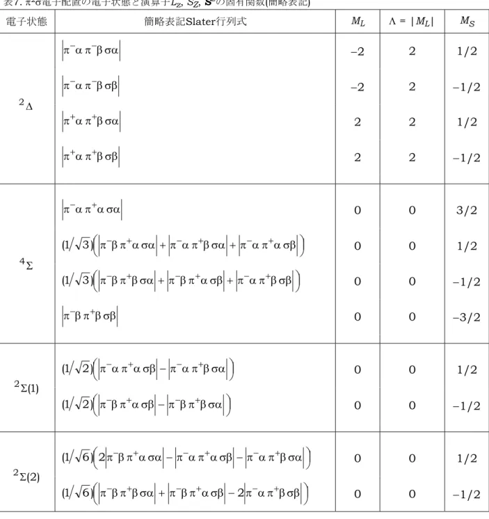 表 7. π 2 σ電子配置の電子状態と演算子 L z , S Z , S 2 の固有関数 ( 簡略表記 )  電子状態 簡略表記 Slater 行列式 M L Λ = |M L |  M S σαβπαπ−− −2  2 1/2  σββπαπ−− − 2  2  − 1/2  σαβπαπ++ 2 2  1/2 2∆ σββπαπ++ 2 2  −1/2  σααπαπ−+ 0 0  3/2   π−βπ+ασα+π−απ+βσα+π−απ+ασβ)31( 0 0  1/2   