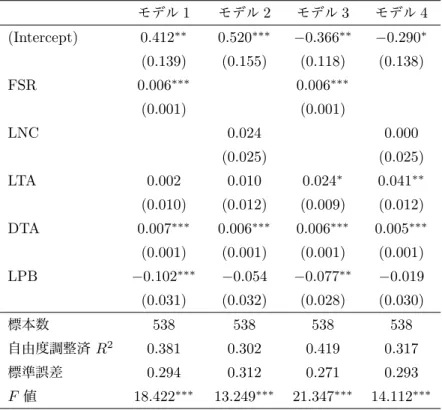 表 3 回帰分析の結果 4 つのクロスセクション回帰モデルの推定回帰係数を示す．括弧内の数字は White [7] の頑健な標準誤差である．モデル 1 は目的変数を国内ベータ，説明変数を海外売上高比率（ FSR, % ）としたモデル．説明変数にコントロール変数として資 産合計の自然対数（ LTA ），負債比率（ DTA, % ），株価純資産倍率の自然対数（ LPB ），業種ダミー（ 15 変数）を加えた モデル．ただし，表中では業種ダミーの係数を省略している．モデル 2 はモデル 1 の FSR の代わりに