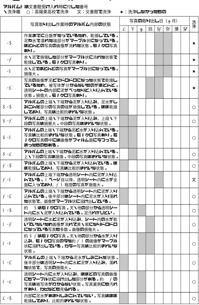 表 2  写真取り出し時のアルバム内部の状態 アルバム№は文書館受け入れ時に付した番号 ・洗浄欄 ○：高陽東高校で洗浄 文：文書館で洗浄 ★：洗浄しなかったもの 写真取り出し作業時のアルバム内部の状態 写真の取り出し日 （ 9 月） 洗浄 5 6 8 11 12 16 17 19 ① 1 作業までに日数がたっているため，乾燥している。泥や水で濡れた端部分がマーブル状になっている。 ほとんどの写真の画像が流れた状態。モノクロ写真 あり。 ★ ① 2 水・泥で損傷した部分がマーブル状に流れた状態で 乾燥している