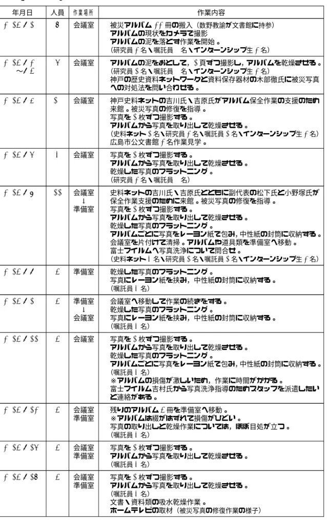 表 4  被災アルバム保全作業日誌 年月日 人員 作業場所 作業内容 2014.9.1 7 会議室 • 被災アルバム 22 冊の搬入 （数野教諭が文書館に持参） • アルバムの現状をカメラで撮影 • アルバムの泥を落とす作業を開始。 （研究員 3 名・嘱託員 1 名・インターンシップ生 3 名） 2014.9.2 ∼ 9.4 6 会議室 • アルバムの泥をおとして， 1 頁ずつ撮影し，アルバムを乾燥させる。（研究員2名・嘱託員1名・インターンシップ生3名） • 神戸の歴史資料ネットワークと資料保存器材の木部
