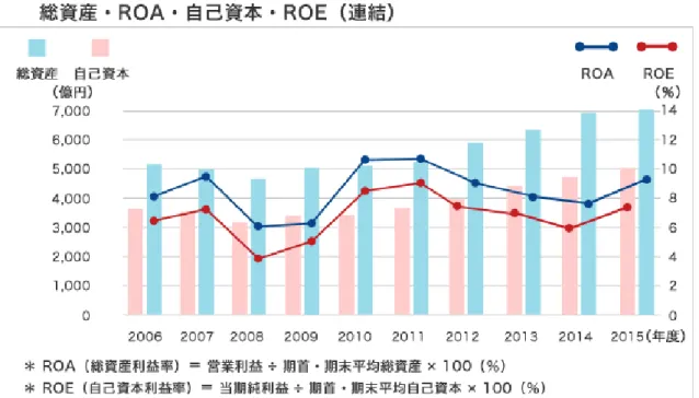 図  2  総資産・ROA・自己資本・ROE  推移(クラレ HP より引用) 