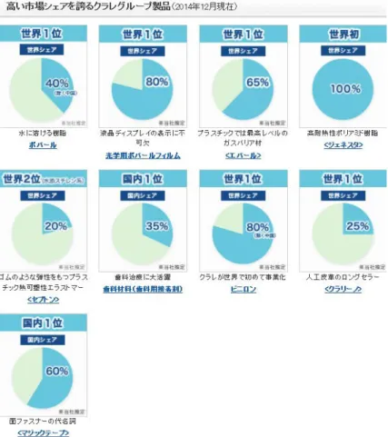図  3  クラレグループ製品  市場シェア(クラレ HP より引用)  3  クラレ現状分析  第 3 章では、事業別・地域別での売上・利益を分析し、より詳細な現状を把握する。  3.1  セグメント別売上高・営業利益  クラレでは、セグメントをビニルアセテート(ポバール樹脂・フィルム、＜エバール ＞樹脂  他)、イソプレン(＜セプトン＞、＜クラリティ＞、イソプレン、＜ジェネスタ ＞  他)、機能材(メタクリル樹脂、＜クラリーノ＞、メディカル製品  他)、繊維(ビニロ ン、＜クラフレックス＞、＜マジックテ