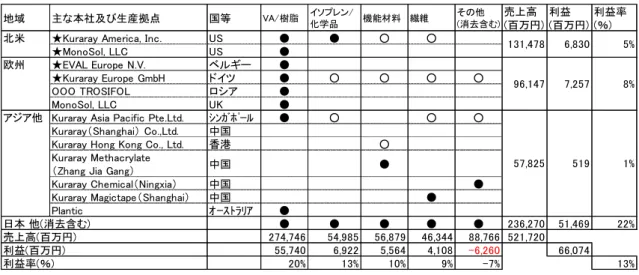 図  7  セグメント別地域別  売上利益まとめ(会社 HP 及び決算公表資料より作成)  4  外部環境分析  次に会社を取り巻く外部環境について、社会・経済面を中心に分析する。  周知の通り日本では少子高齢化が進展しており、2008 年より人口は減少に転じている。 2014 年の日本の出生率は 1.4 であり、人口維持に必要と言われる 2.0 を大きく割り込んで いる。国連の推計によると、今後も人口は減り続け、2050 年には日本の人口は 1 億人を切 る見込みである。  この一方、世界の人口は増加が見