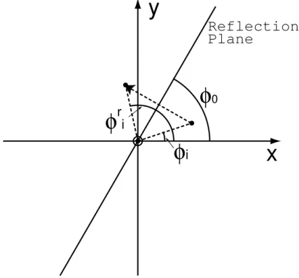 Figure 3 A reﬂection plane and reﬂection operation. The double circle denotes the z-axis, and the ﬁlled circles denote an electron.