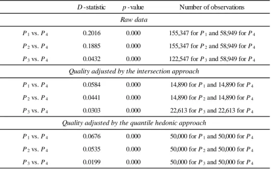 表  1: Goodness-of-fit tests 
