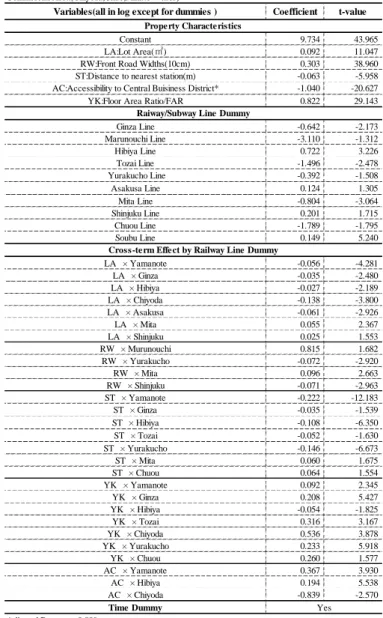 Table 2: Transaction price-based Index