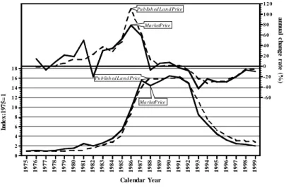 Figure 1: Transaction price-based index and Published Price-based Index