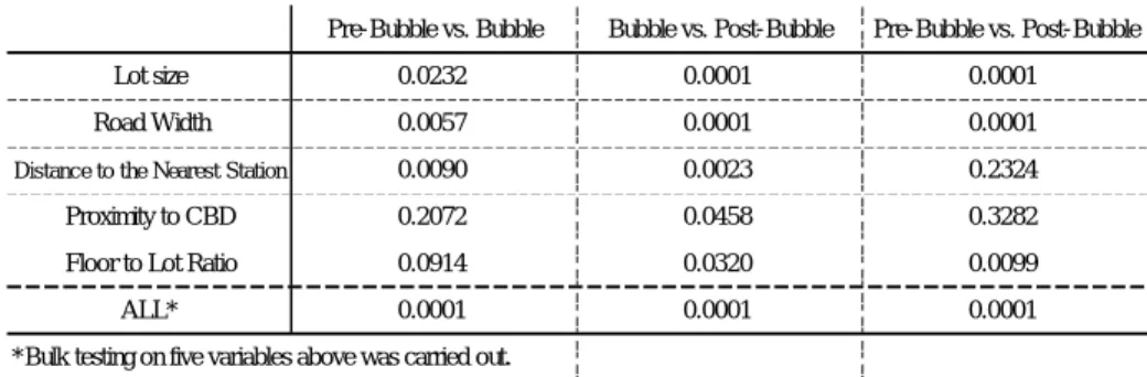 Table 5: Transaction Price Function under Structural Changes