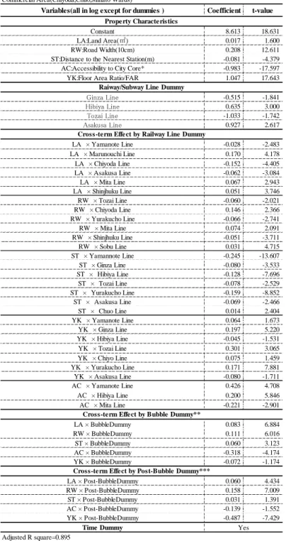 Table 6: Transaction Price Function under Structural Changes