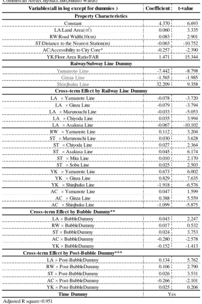 Table 7: Published Land Price Function under Structural Changes
