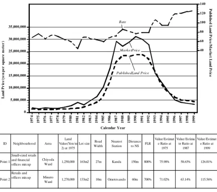 Figure 3: Value to Price ratio on particular points: Commercial sites