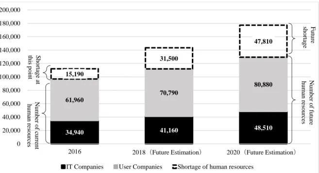 Figure 1. Shortage of advanced IT human resources and future estimations 