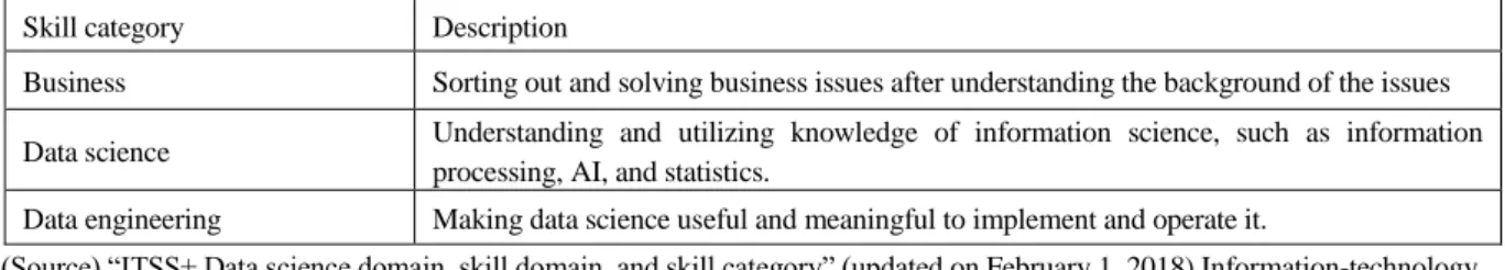 Table 2. Skills required in the field of data science 