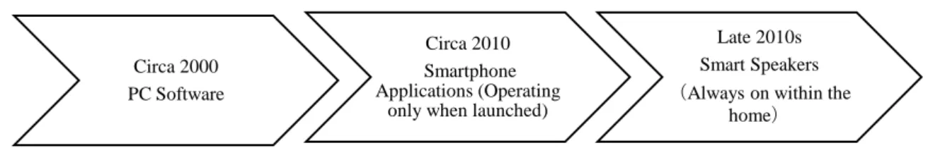 Figure 1.  Changes in the state of application of speech interfaces 