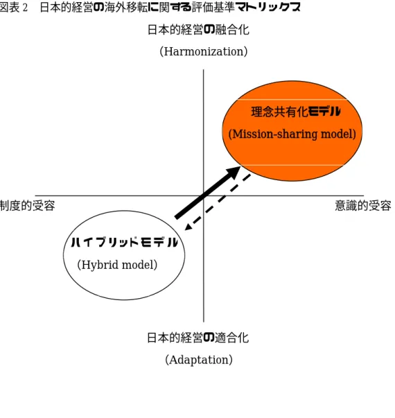 図表 2  日本的経営の海外移転に関する評価基準マトリックス                       日本的経営の融合化                                                （Harmonization）          制度的受容                                                                                        意識的受容                       