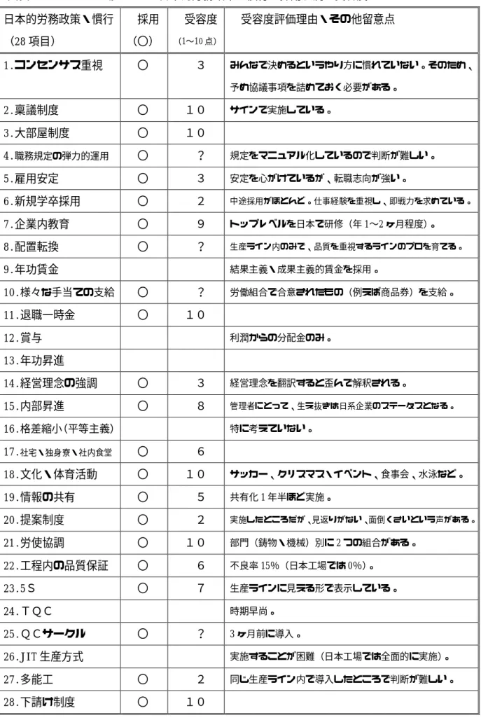 図表 3  メキシコ工場における日本的労務政策・慣行の採用状況と受容度  日本的労務政策・慣行  （28 項目）  採用 （〇）  受容度 （1〜10 点）    受容度評価理由・その他留意点  1.コンセンサス重視    〇      ３  みんなで決めるというやり方に慣れていない。そのため、 予め協議事項を詰めておく必要がある。  2.稟議制度    〇    １０  サインで実施している。  3.大部屋制度    〇    １０    4