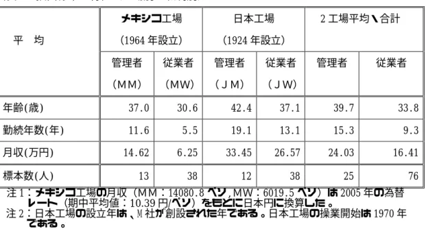図表 4  抽出標本の特性（工場別・職制別）                                    平  均  メキシコ工場  （1964 年設立）  日本工場  （1924 年設立）  2 工場平均・合計  管理者 （ＭＭ）  従業者  （ＭＷ）  管理者 （ＪＭ）  従業者 （ＪＷ）  管理者  従業者  年齢(歳)  37.0  30.6  42.4  37.1  39.7  33.8  勤続年数(年)  11.6  5.5  19.1  13.1  15.3  9.3  月収(万円)