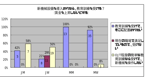 図表 12  新機械設備が導入されたら、教育訓練を受けて配置されたいか（ⅣE）                                            （賃金の上昇はないものとする）  新機械設備を導入されたら、教育訓練を受ける？ （賃金を上昇しないとする） 42% 21% 100% 92% 0% 29% 0% 0%58%50%0% 8% 0%20%40%60%80% 100%120% JM JW MM MW 教育訓練を受けて、そこに配置されたい 現在の職場で満足しているので、受けない OJT