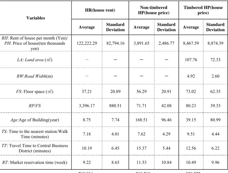 Table 2. Summary of statistical values of house rent / price data: 1986-2006 