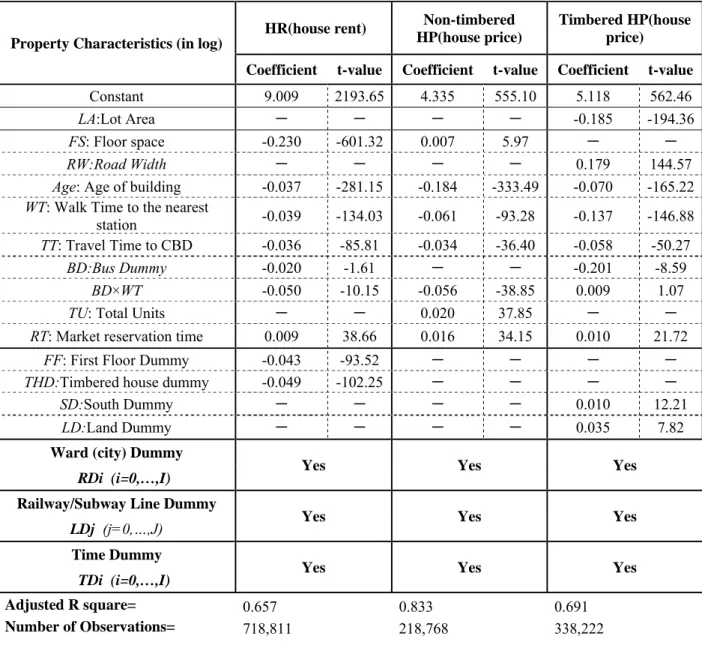 Table 3. Estimation results of hedonic rent/price: 1986-2006 