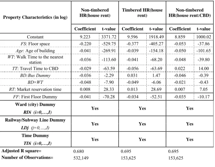 Table 4. Estimation results of hedonic rent: 1990-2006 