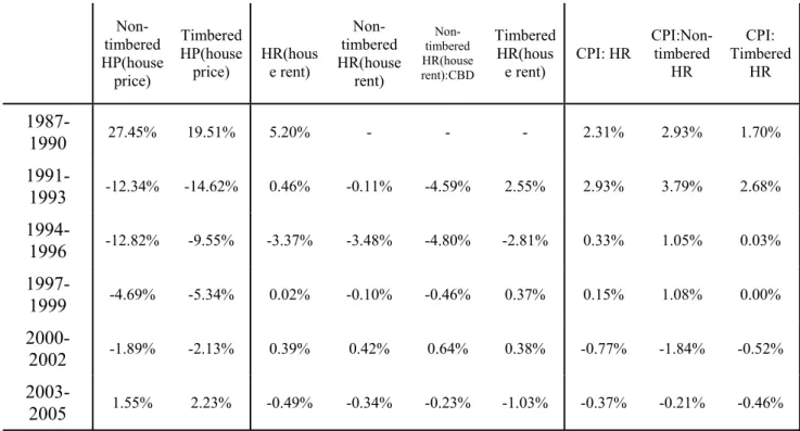 Table 5. Annual Change of House Price/Rent Index  Non-  timbered  HP(house  price)  Timbered  HP(house price)  HR(house rent)   Non-timbered  HR(house rent)   Non-timbered  HR(house rent):CBD Timbered HR(house rent)  CPI: HR  CPI:Non-timbered HR  CPI:  Tim