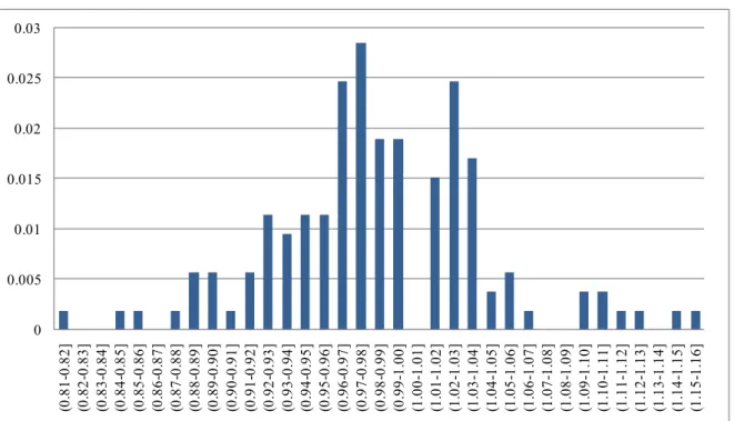 Figure 5. Rent change distribution: New contracts 