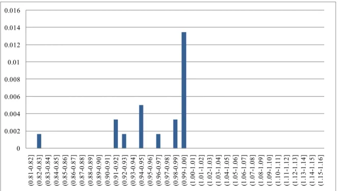 Figure 6. Rent change distribution: Rollover contracts 