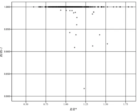 Figure 8. R/R * vs. R t  /R t-1  : Rollover contracts  0 0.00010.00020.00030.00040.00050.0006 (0.1,0.11] (0.2,0.21] (0.3,0.31] (0.4,0.41] (0.5,0.51] (0.6,0.61] (0.7,0.71] (0.8,0.81] (0.9,0.91] 1.00 (1.09,1.1] (1.19,1.2] (1.29,1.3] (1.39,1.4] (1.49,1.5] (1.