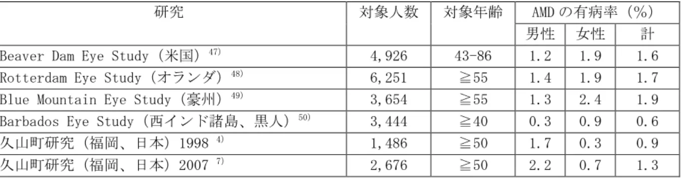 表 2.5- 4 population-based study による AMD の有病率